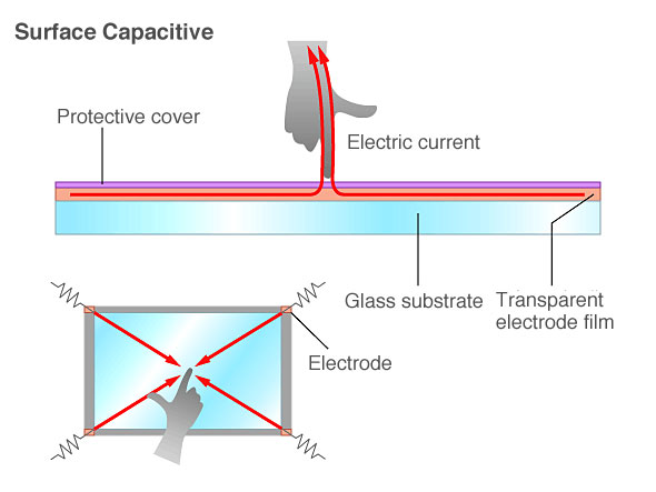 surface capactive