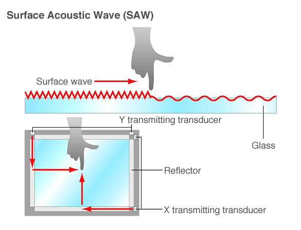 surface acoustic wave (saw)