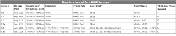 Main function of each HDMI 1