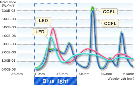 comparing the relationship between LED and blue light