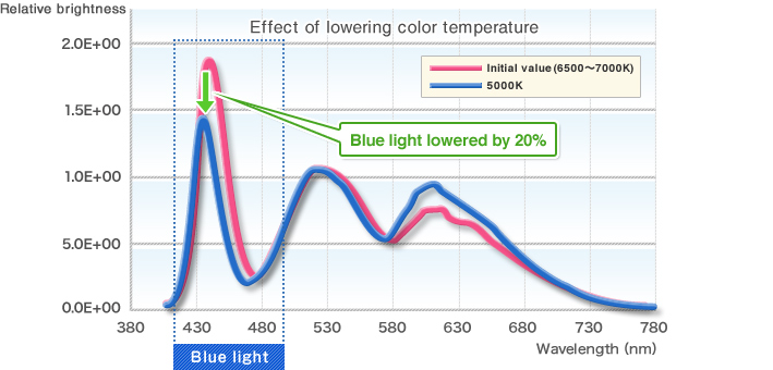Effect of lowering color temperature