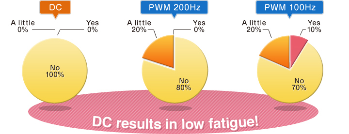 DC results in low fatigue!