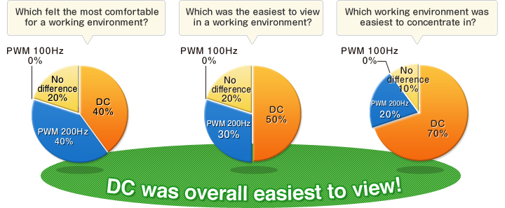 DC was overall easiest to view!