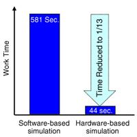 Comparing Software-based simulation and Hardware-based simulation